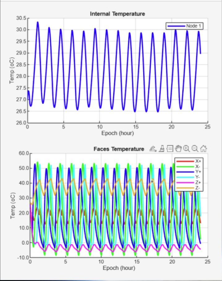 MATLAB orbital temperature plots